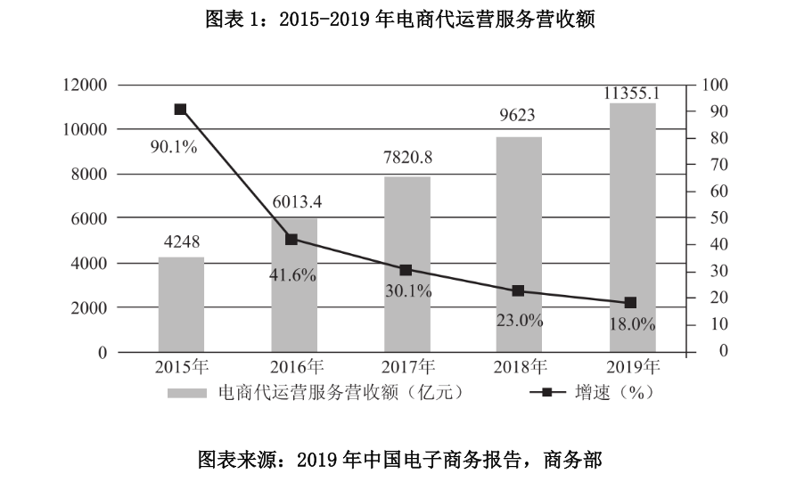 图表 1：2015-2019 年电商代运营服务营收额.png